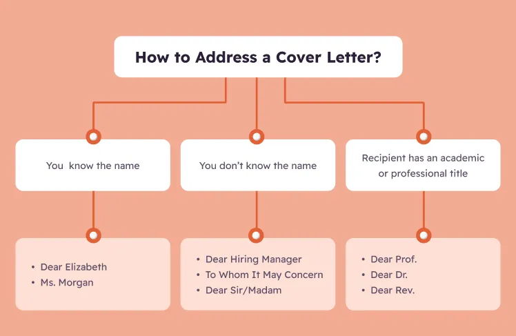 39586 cover letter formatting